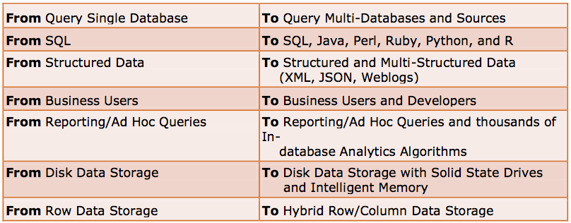 The new capabilities of Teradata Database 15